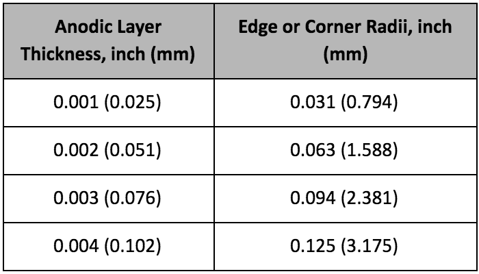 Design and Application Guide for Anodizing Aluminum